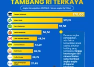 Infografis Amman Mineral Masuk 10 Perusahaan Tamabng Ri Terkaya