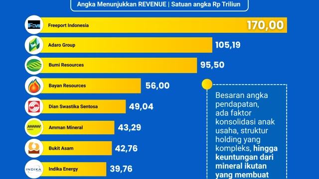 Infografis Amman Mineral Masuk 10 Perusahaan Tamabng Ri Terkaya
