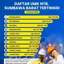 Infografis Daftar UMK NTB Tahun 2026, Sumbawa Barat Tertinggi