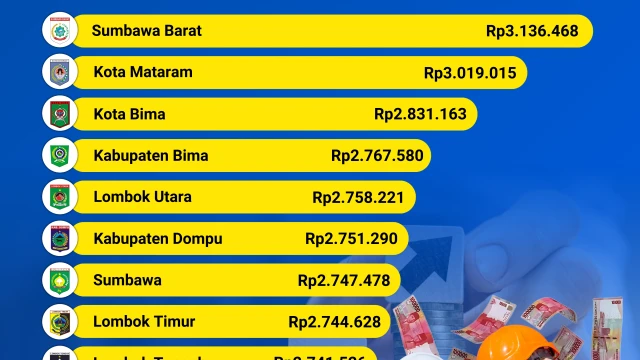 Infografis Daftar UMK NTB Tahun 2026, Sumbawa Barat Tertinggi