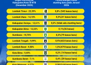 Infografis Presentasi Stunting di NTB