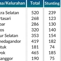 Sakra Selatan Jadi Desa Dengan Angka Stunting Tertinggi di Lombok Timur (Dok. Hailotim)