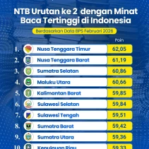 Infografis NTB Urutan ke 2 dengan Minat Baca Tertinggi di lndonesia