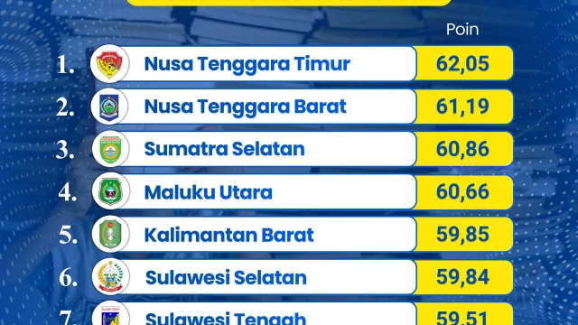 Infografis NTB Urutan ke 2 dengan Minat Baca Tertinggi di lndonesia