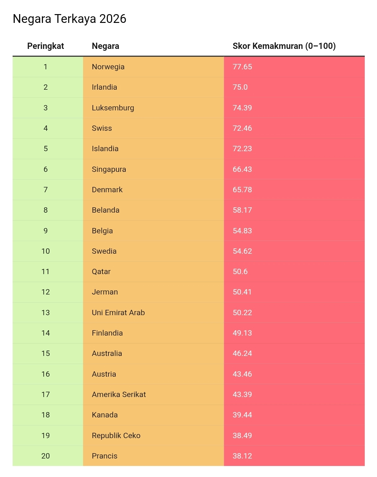 Menurut laporan tersebut, negara-negara ini menggabungkan kinerja ekonomi yang kuat dengan beberapa indikator sosial terbaik di dunia. Source: HelloSafeGet the dataCreated with Datawrapper (Foto: CNBC Indonesia)