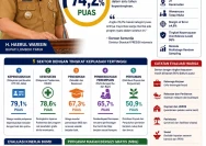 Infografis hasil survei kepuasan publik satu tahun kinerja Bupati Lombok Timur (doc.istimewa)