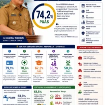 Infografis hasil survei kepuasan publik satu tahun kinerja Bupati Lombok Timur (doc.istimewa)