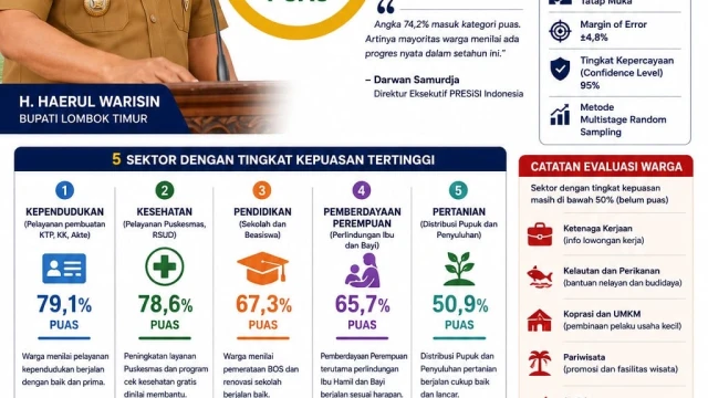 Infografis hasil survei kepuasan publik satu tahun kinerja Bupati Lombok Timur (doc.istimewa)